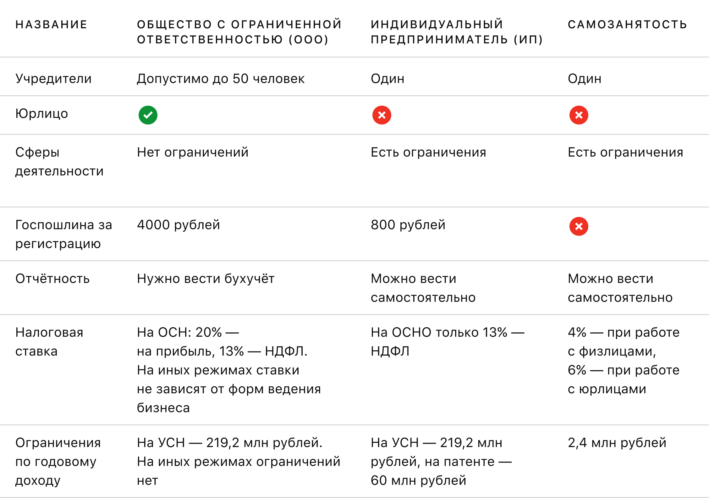 Регистрация бизнеса: самозанятoсть, ИП или ООО - Курс